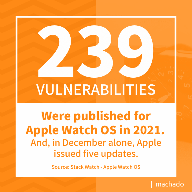 Apple Security Alert: 239 vulnerabilities were published for Apple Watch OS in 2021. And, in December alone, Apple issued five updates.