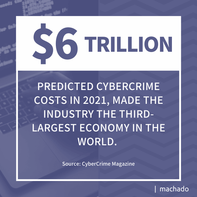 Apple Security Alert: $6 Trillion - predicted cybercrime costs in 2021, made the industry the third-largest economy in the world. 