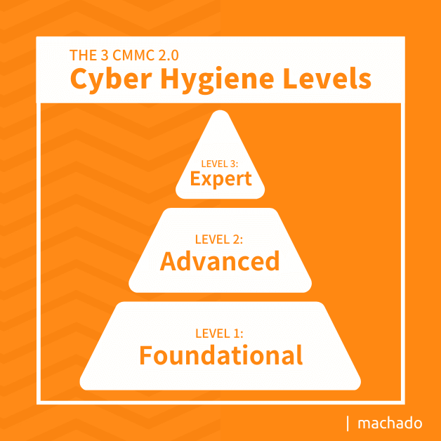 CMMC 2.0: Cyber Hygiene Levels - 1. Foundational 2. Advanced 3. Expert