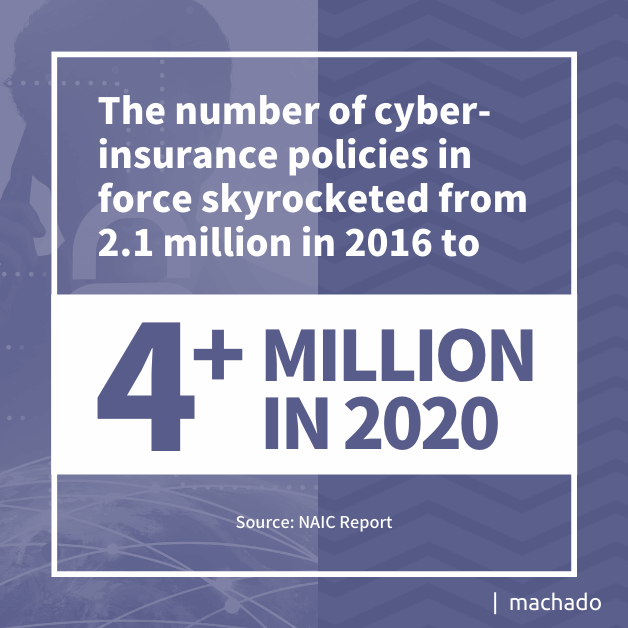 The number of cyber-insurance policies in force skyrocketed from 2.1 million in 2016 to more than 4 million in 2020.