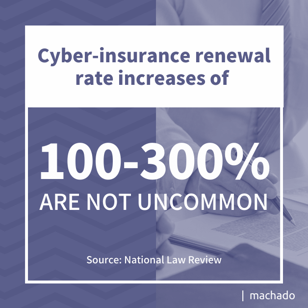 Cyber-insurance renewal rate increases of 100-300% are not uncommon.
