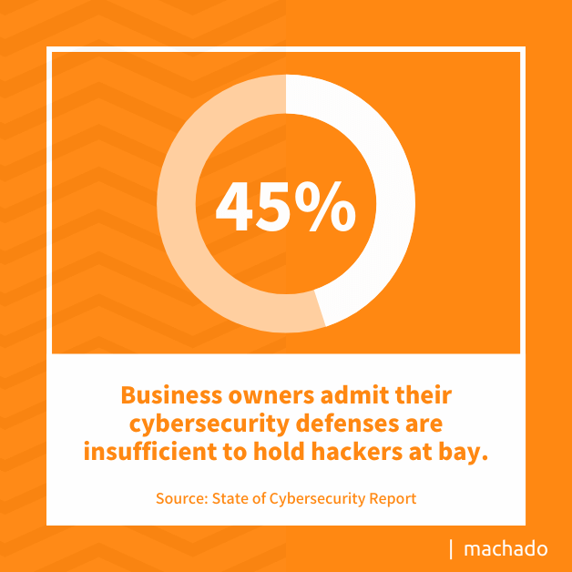 45% of business owners admit their cybersecurity defenses are insufficient to hold hackers at bay.