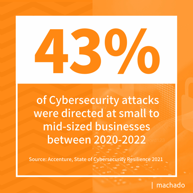 43% of Cybersecurity attacks were directed at small to mid-sized businesses between 2020-2022.