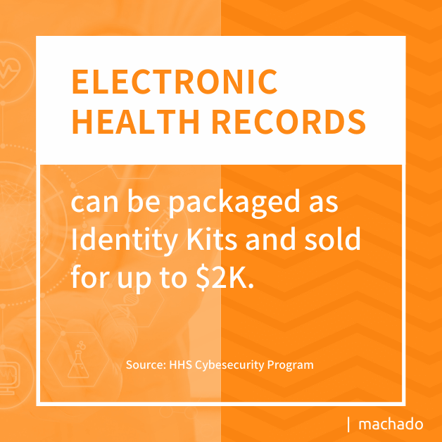 Electronic Health Records can be packaged as Identity Kits and sold for up to $2k.