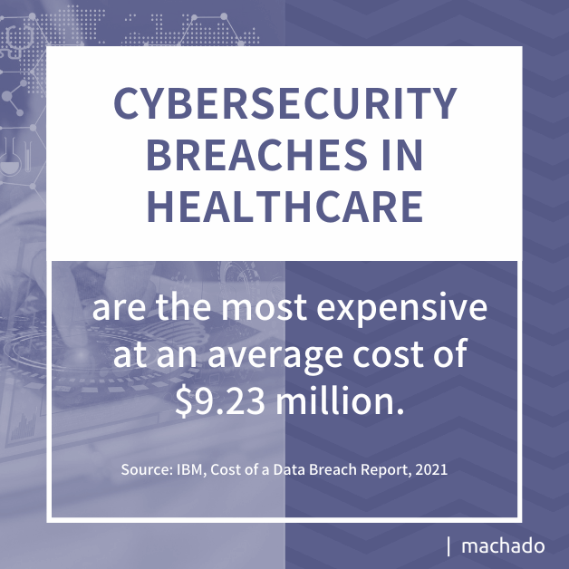 Cybersecurity breaches in healthcare are the most expensive at an average cost of $9.23 million.